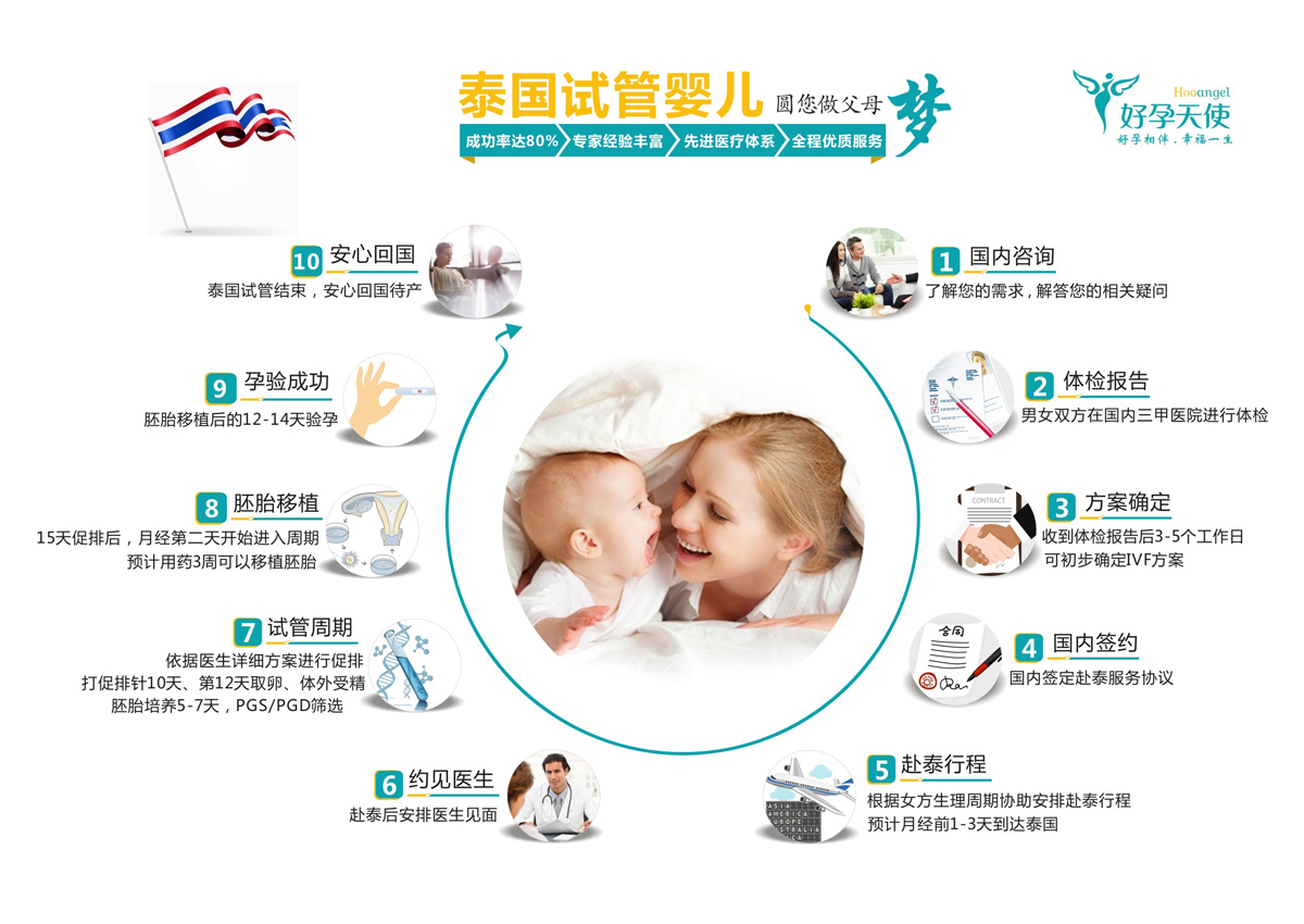 我可以在借卵做试管代怀中指定几个双胞胎吗？